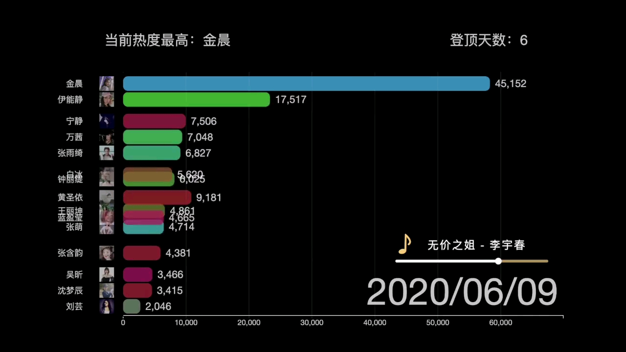 【乘风破浪的姐姐】热度排行榜!