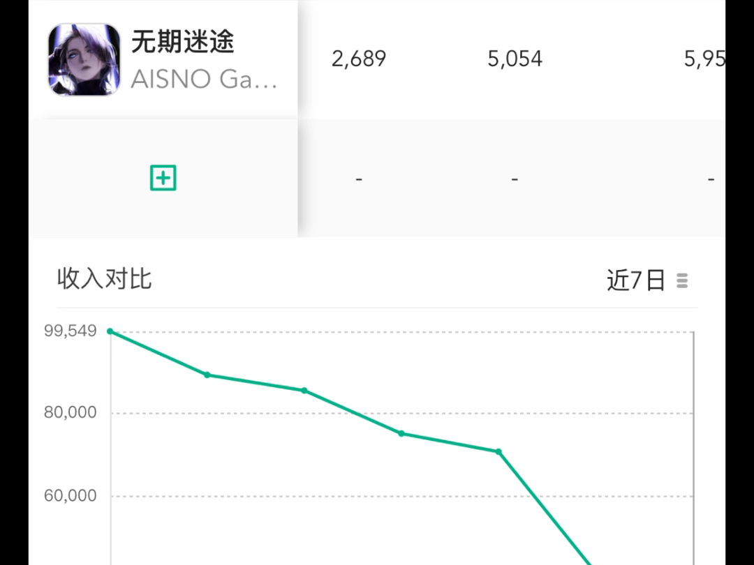 5.18 流水简报 麻辣神游流水继续下滑 无期迷途流水暴涨 672 倍! 缅北二游恐怖如斯!