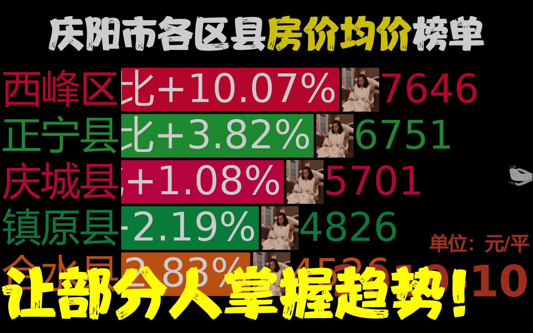 近37月201910202211,庆阳市各区县房价,镇原县同比涨98.57%哔哩哔哩bilibili