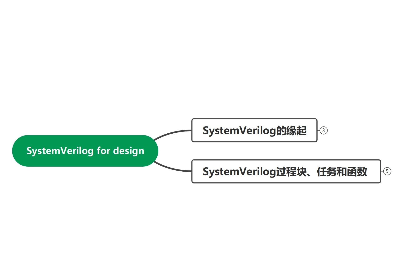 Systemverilog在综合设计中的应用L1过程块哔哩哔哩bilibili