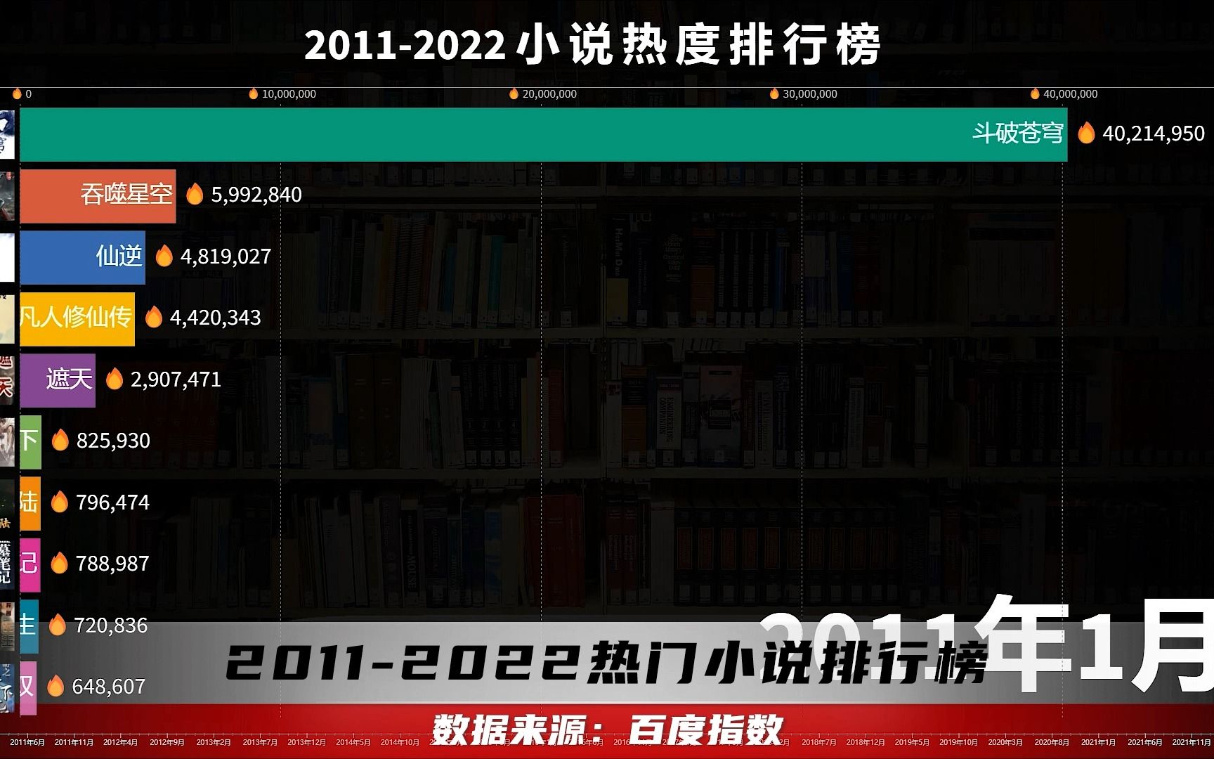 [图]2011-2022热门小说排行榜！你看过几本？