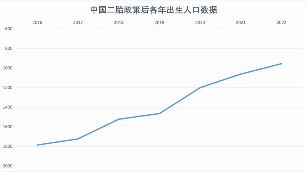 二胎放开后人口增长图图片