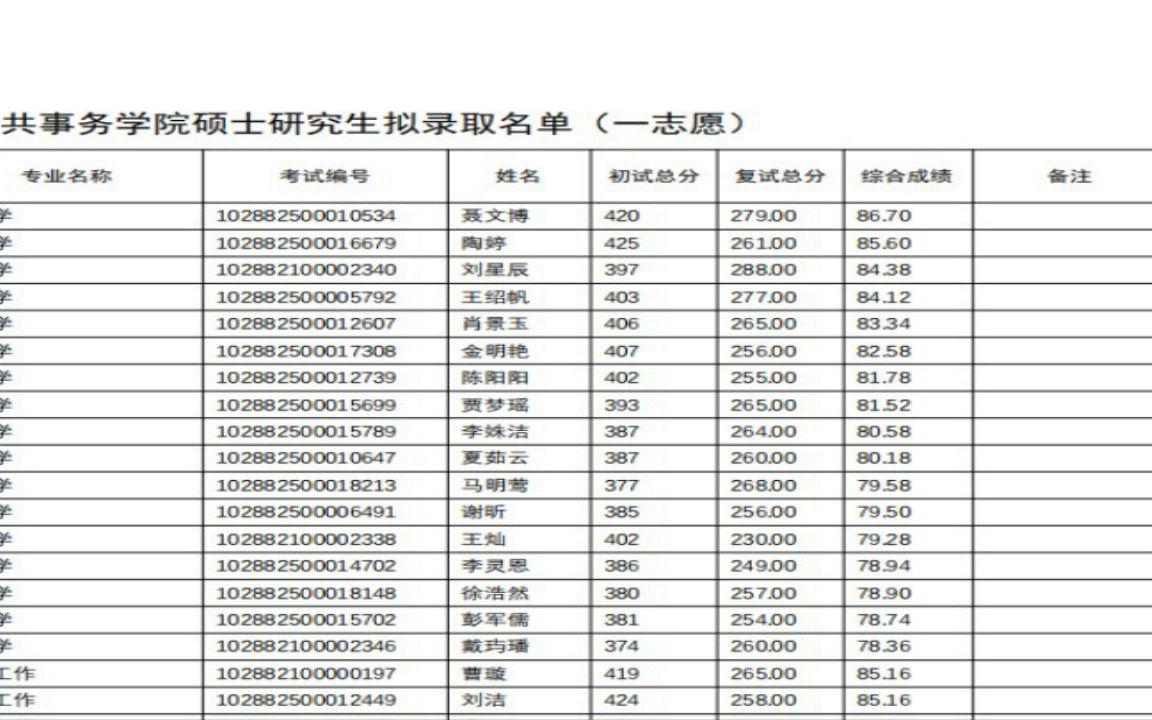 广州医科大学2022研究生拟录取2022 年公共事务学院硕士研究生拟录取名单(一志愿)已经更新完哔哩哔哩bilibili