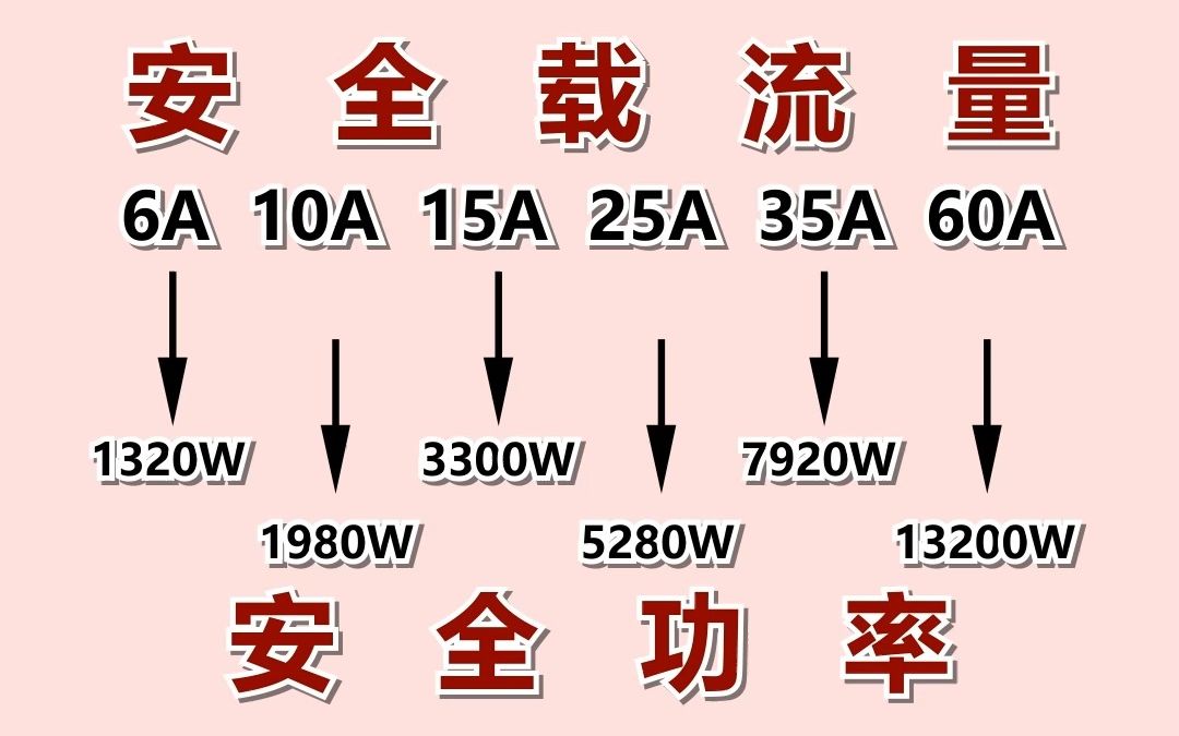 家里装修常用的电线承载电流与功率哔哩哔哩bilibili