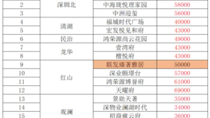 深圳放开限购,国庆节深圳龙华区有哪些楼盘在售?龙华区价格一览表更新中#深圳楼市 #深圳新房 #龙华新房 #地铁口新房哔哩哔哩bilibili