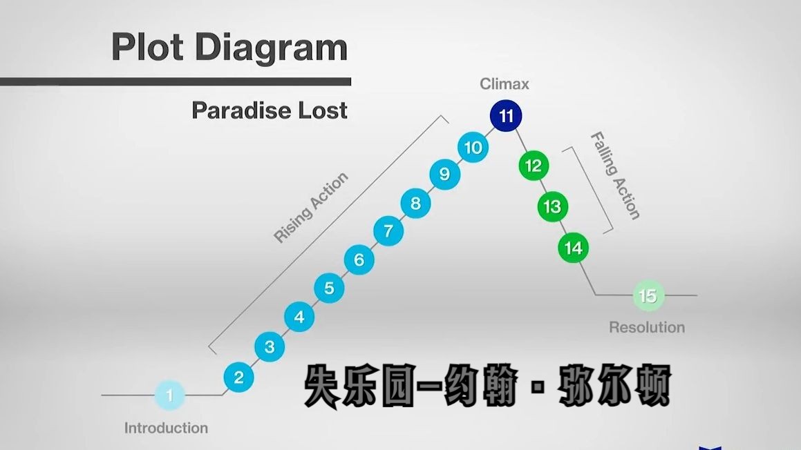 [图]【中英】英国文学-[分析]失乐园-约翰·弥尔顿丨Paradise Lost-John Milton:Plot Summary 故事情节