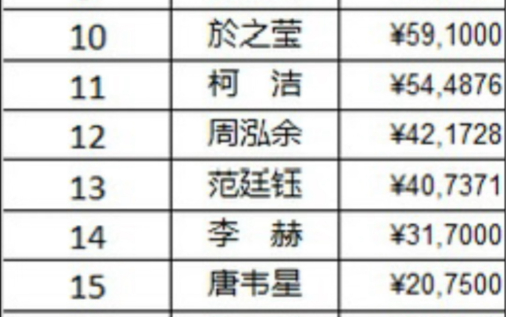 2023年中国围棋选手比赛奖金收入,不含对局费哔哩哔哩bilibili