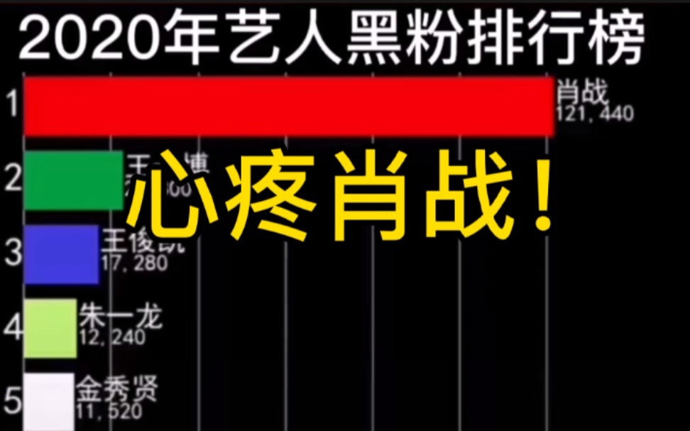 心疼!【肖戰】2020藝人黑粉榜top1!