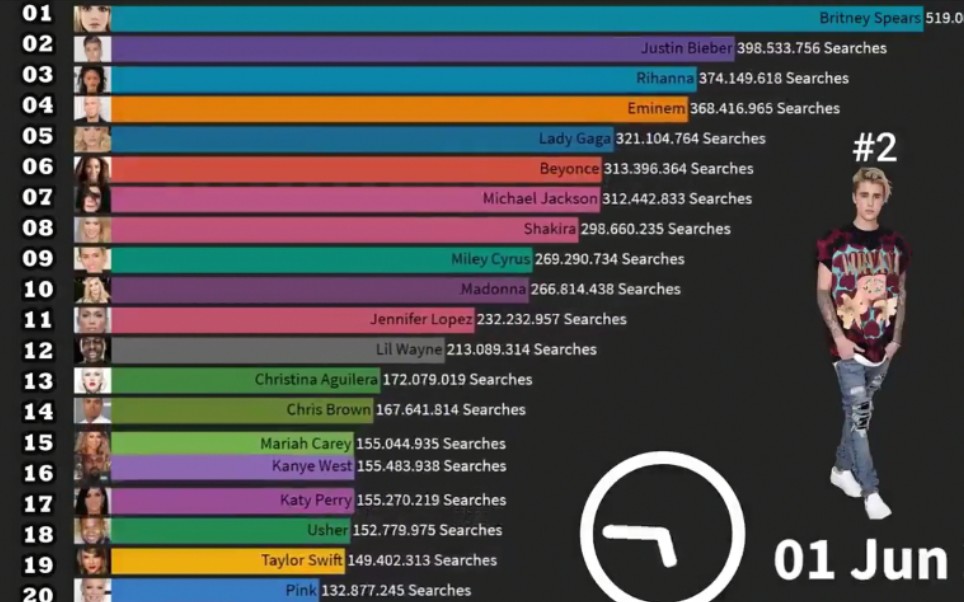 20092020年,被搜索次数最多的艺人TOP 20哔哩哔哩bilibili