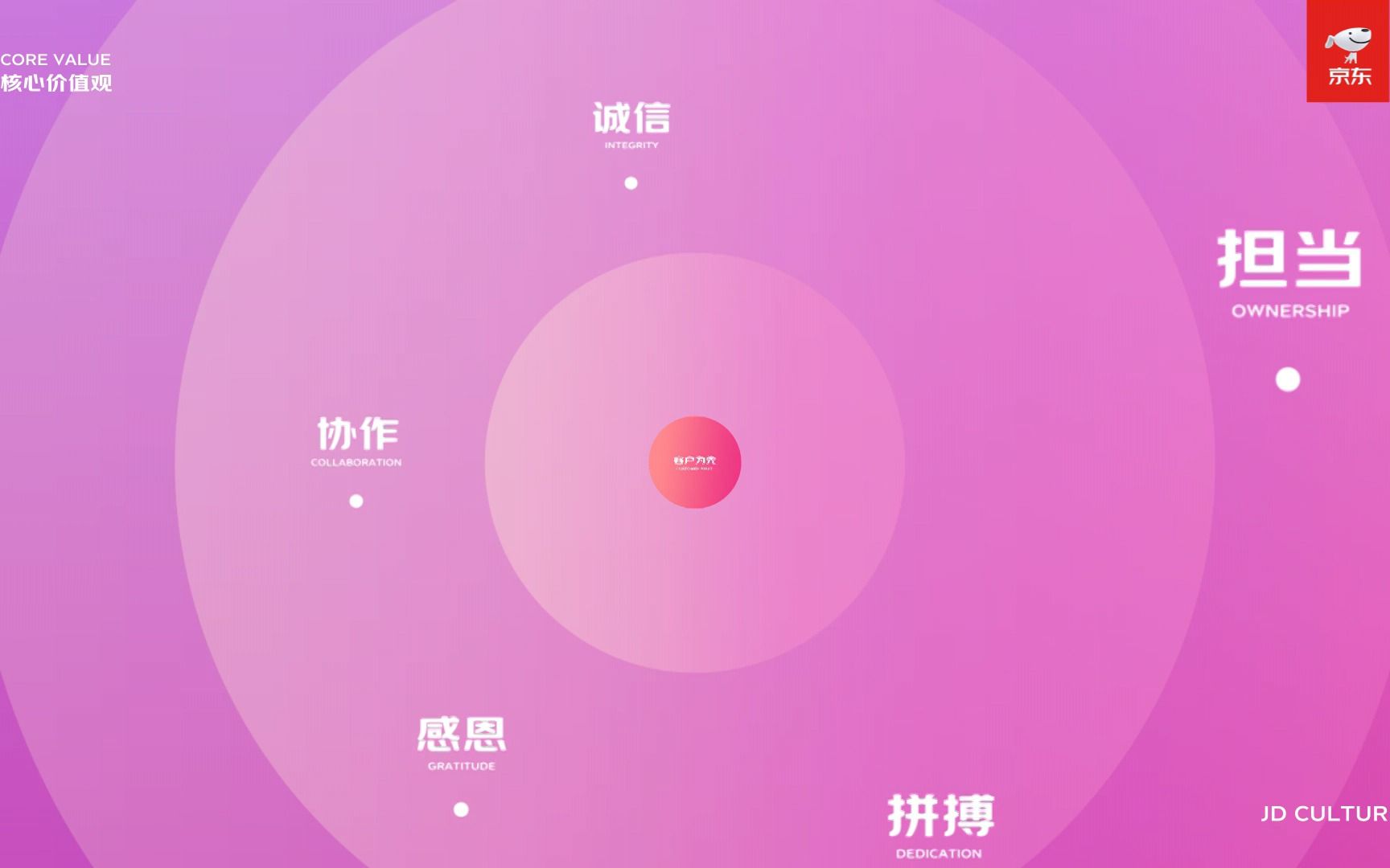 京东集团企业文化(高清内部版)哔哩哔哩bilibili