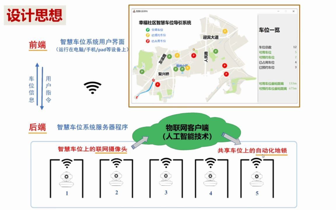 社区智慧车位引导系统哔哩哔哩bilibili