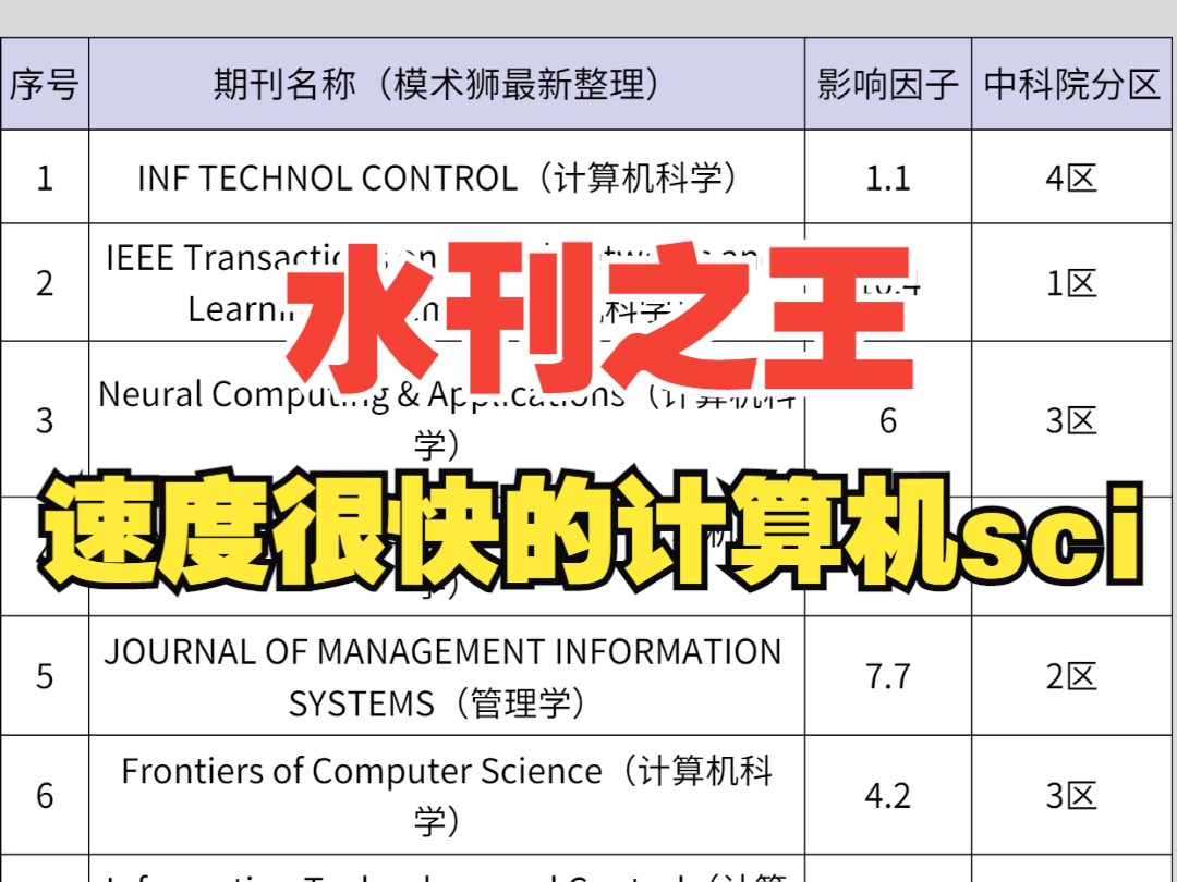 水刊之王,速度超快的计算机sci哔哩哔哩bilibili