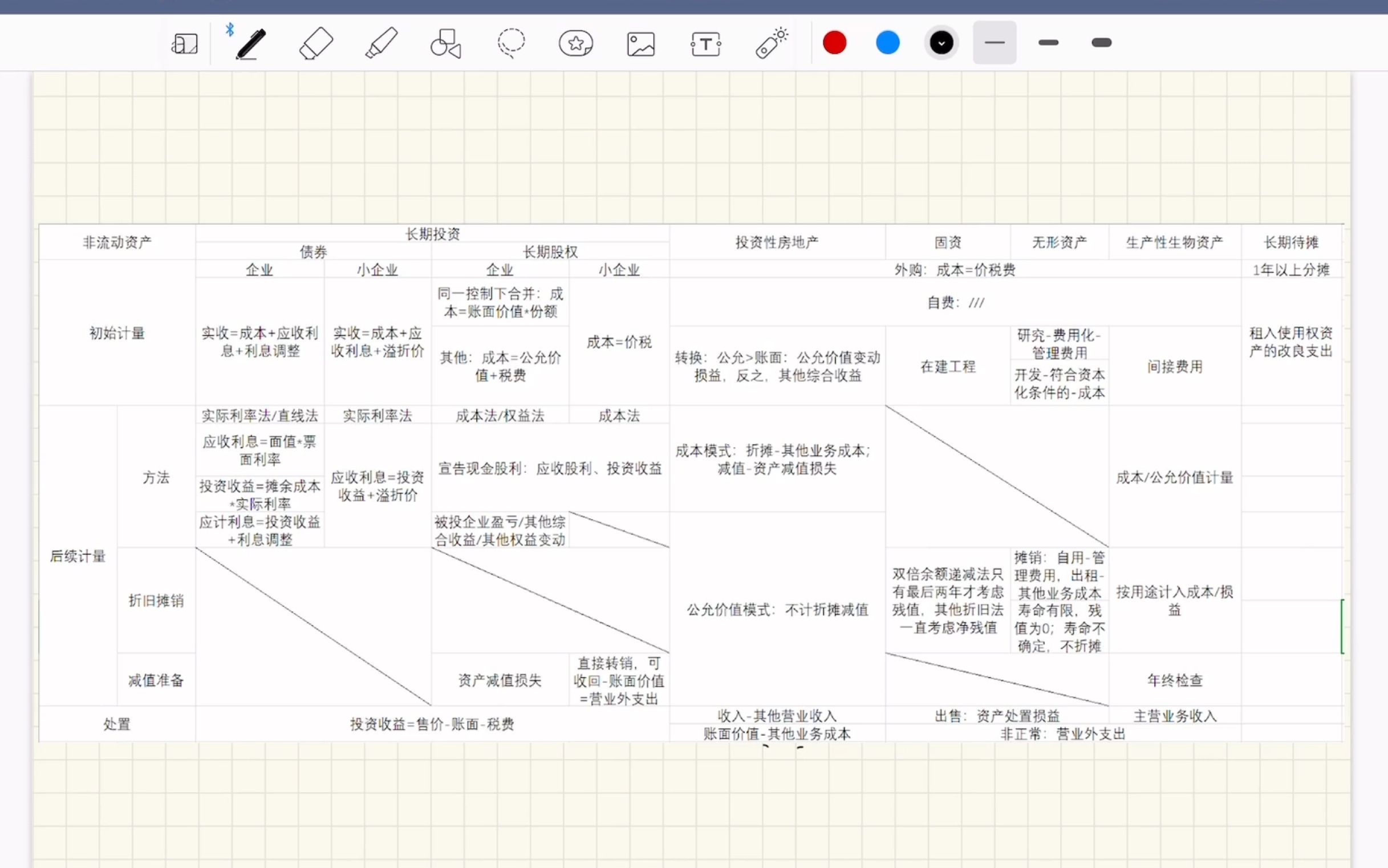 一张图看懂初会非流动资产(+试题练习哔哩哔哩bilibili