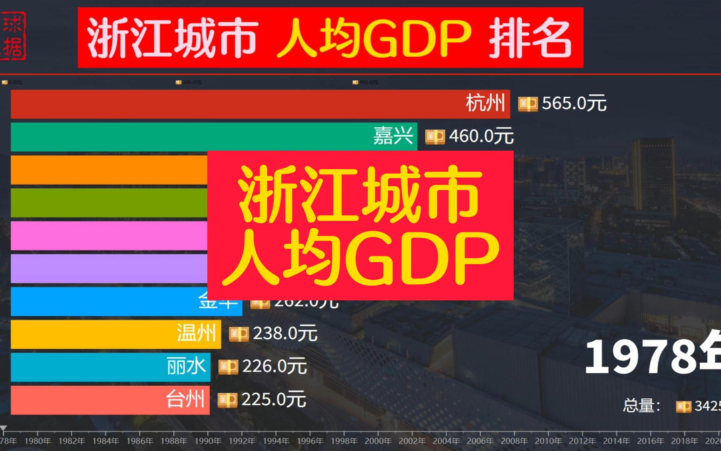 “亚运之城”杭州仅排第3,浙江城市人均GDP排名,温州也是第3哔哩哔哩bilibili