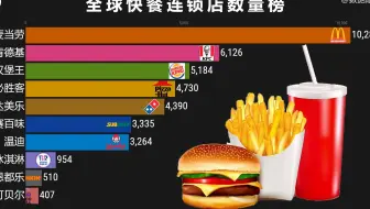 世界快餐巨头谁的门店最多？全球快餐品牌门店数量排行榜！