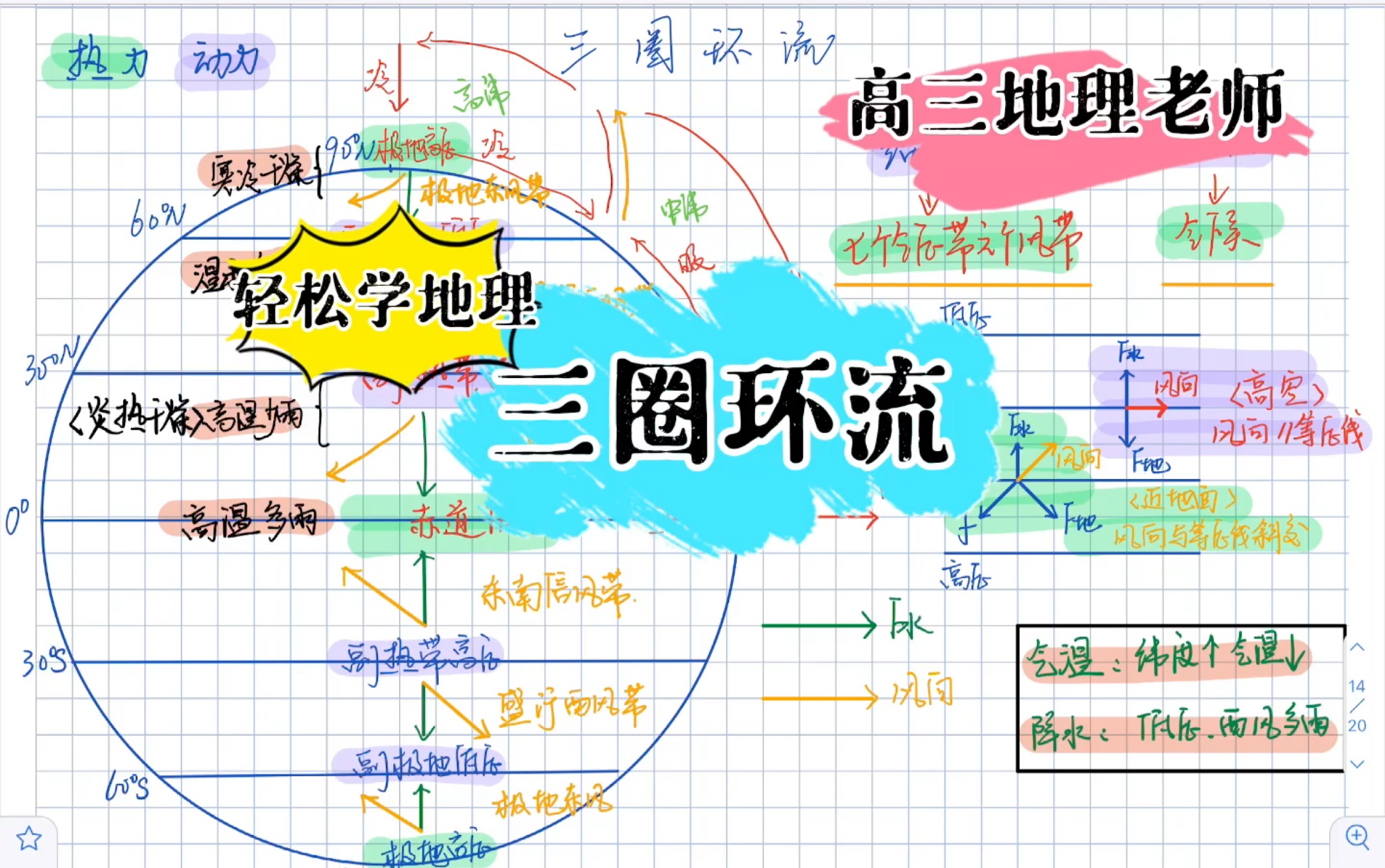 [图]高中地理 三圈环流 自然地理 气压带风带 大气环流 高中地理笔记