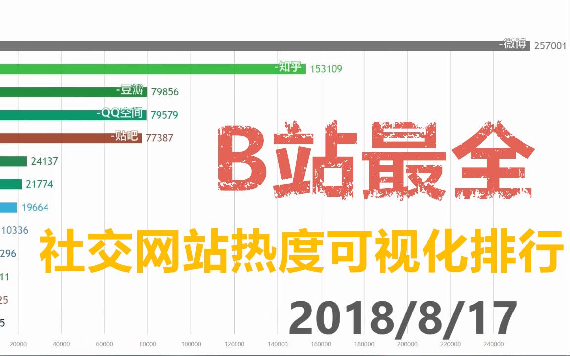 近五年国内社交网站热度可视化排行榜,B站最全的互联网流量发展史哔哩哔哩bilibili