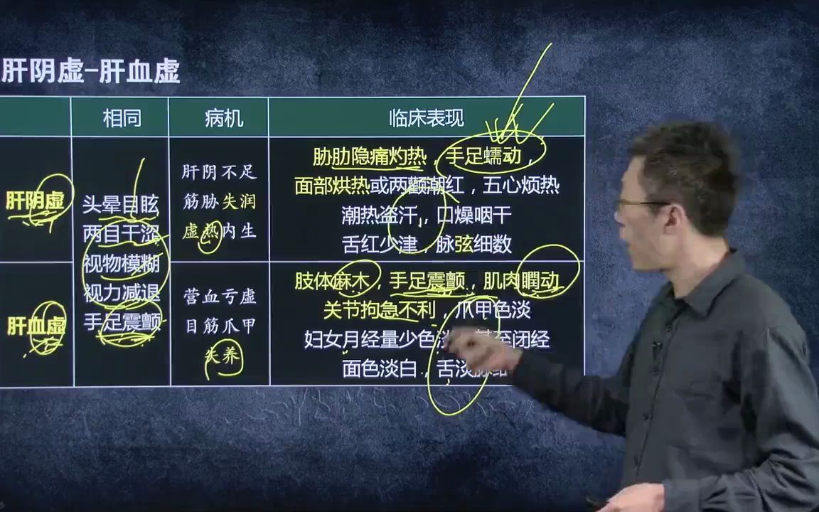 [图]中医诊断学 第11单元 肝胆辩证02 肝阴虚、肝血虚、肝气郁结、肝火炽盛、肝阳上亢。肝风内动四证：肝阳化风、热极生风、阴虚动风、血虚动风、肝胆湿热、湿热蕴脾