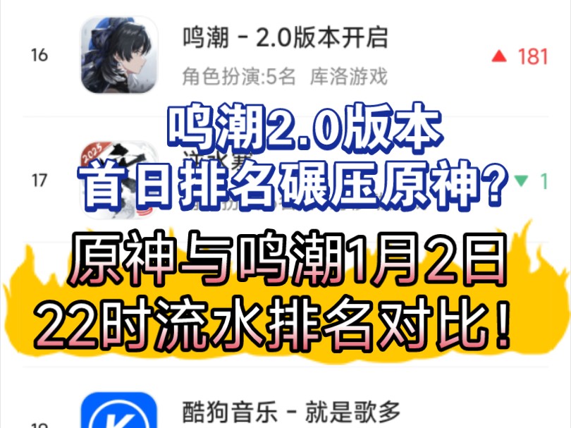 鸣潮2.0版本首日排名超过原神?原神火神卡池与鸣潮柯莱特卡池流水1月2日排名比对!还有玩家反馈今汐时装背后是贴图?原神