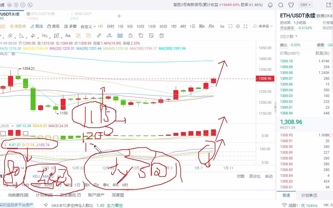 金财谈币:E T H 持续上涨1195支撑多单持续收获减仓中,趋势未变回踩支撑再来继续走突破!哔哩哔哩bilibili