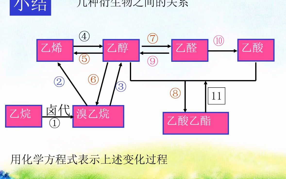 乙烯 乙醇 乙醛 乙酸 乙烷 溴乙烷 乙酸乙酯等衍生物之间的转换关系哔哩哔哩bilibili