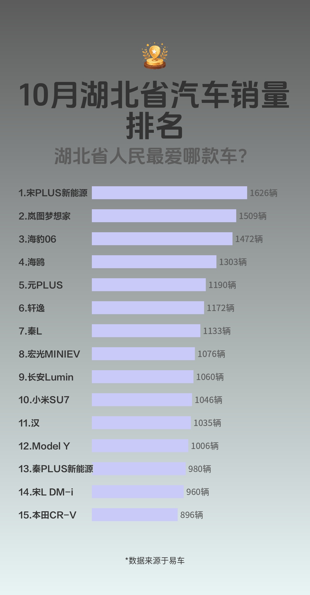 10月湖北省汽车销量排名哔哩哔哩bilibili