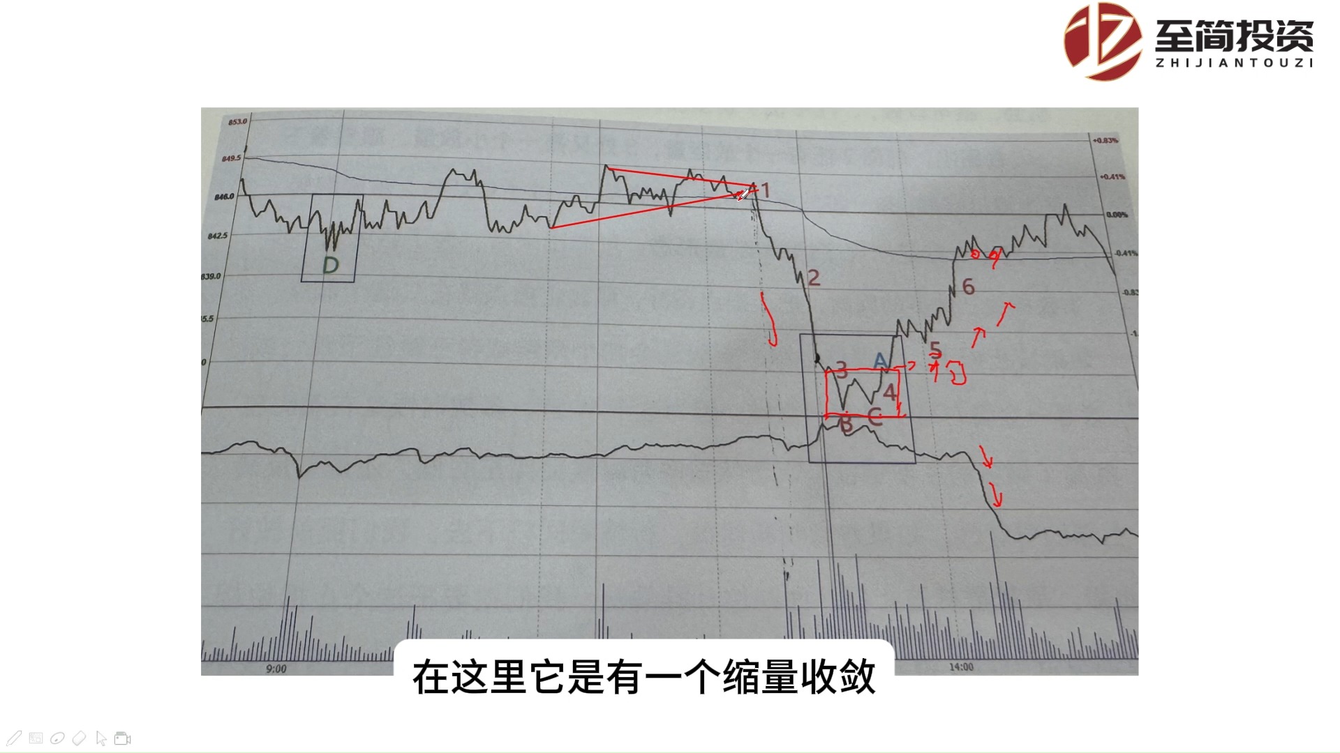 分时图W底反转形态及操作要点哔哩哔哩bilibili