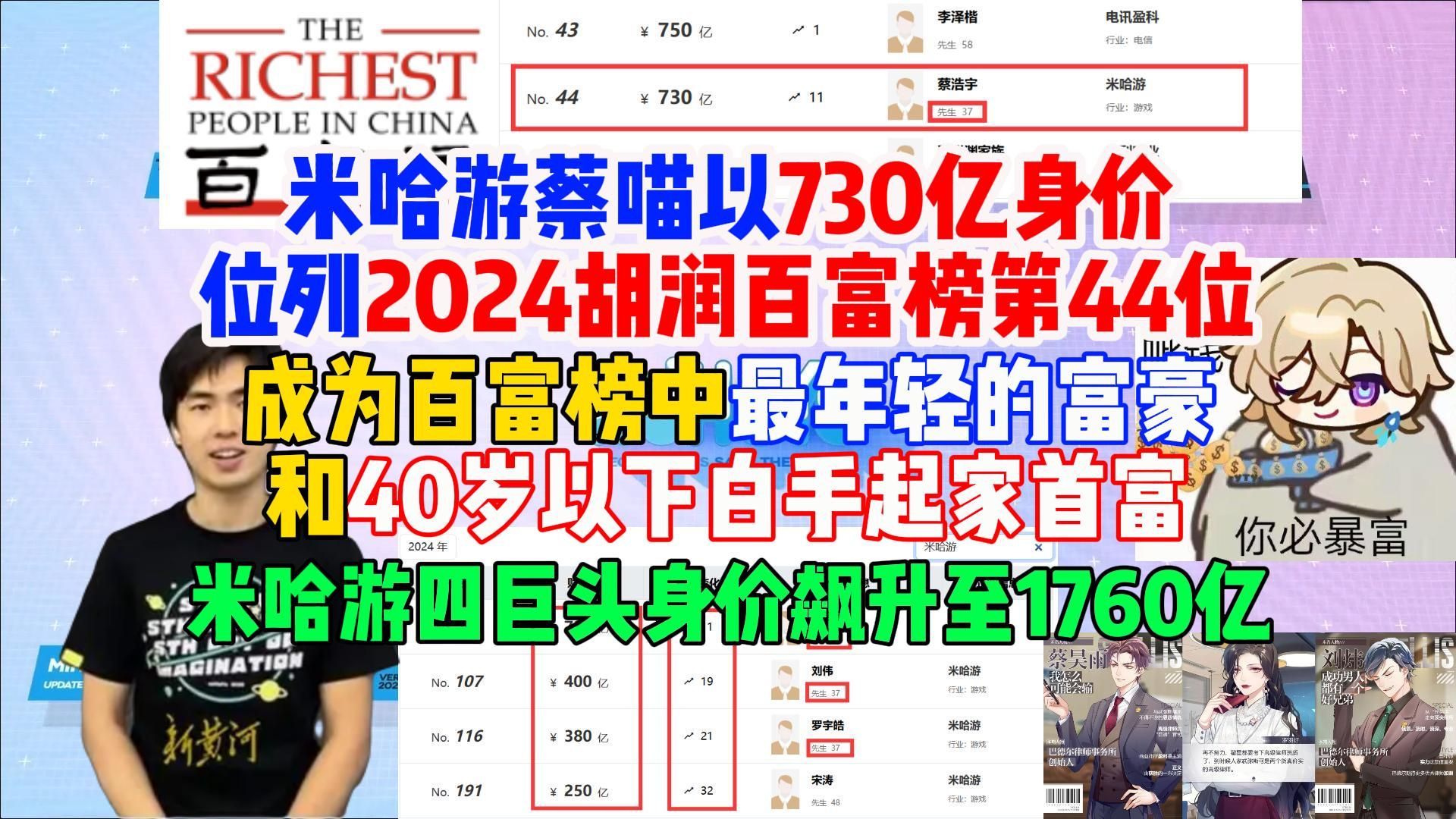 蔡喵以730亿身价位列2024胡润百富榜第44位,成为40岁一下白手起家首富,米哈游四巨头身价飙升至1760亿哔哩哔哩bilibili