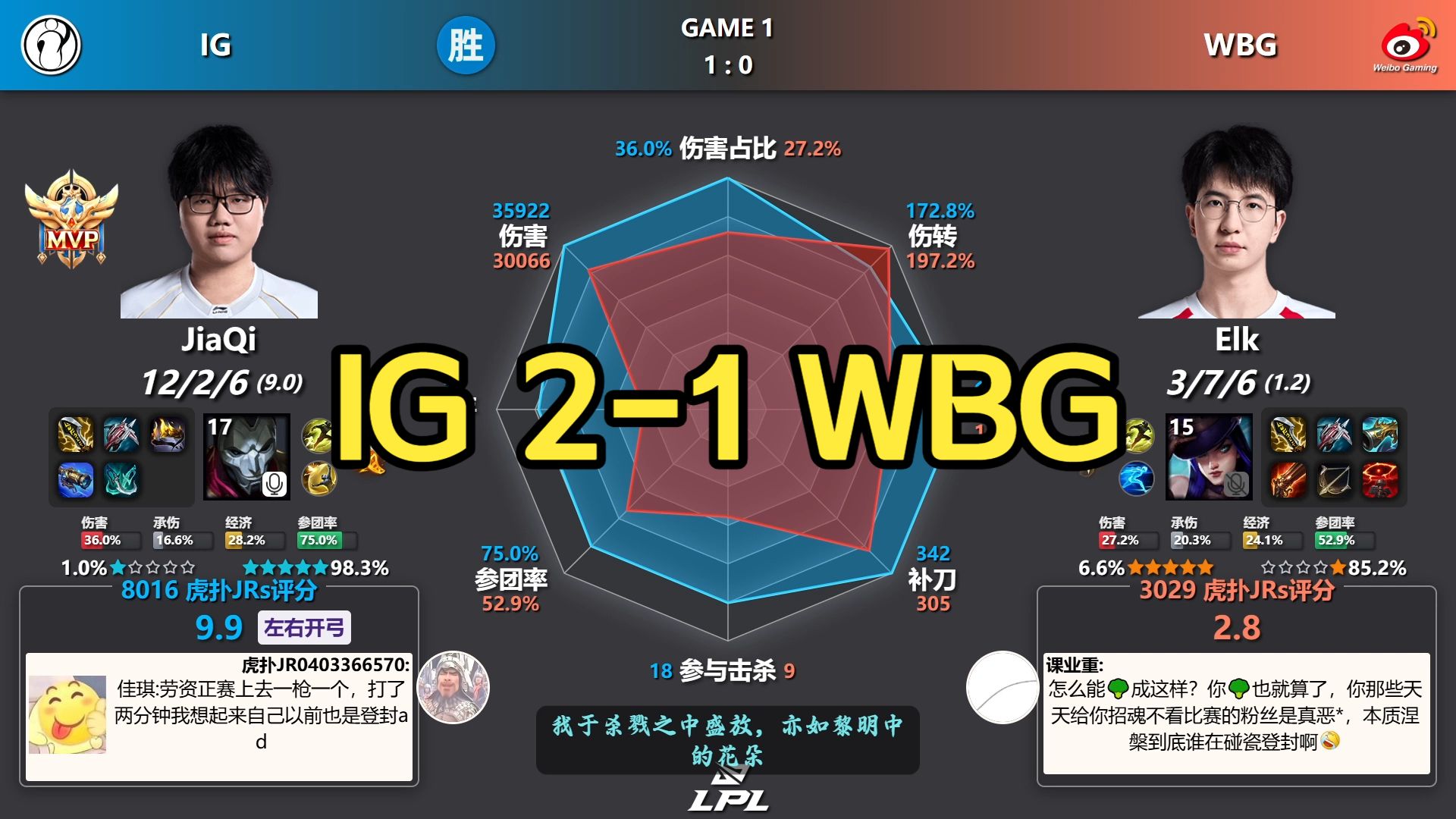 JiaQi状态拉满，IG晋级骑士之路！IG 2-1 WBG 赛后数据雷达图+虎扑评分丨LPL第三赛段