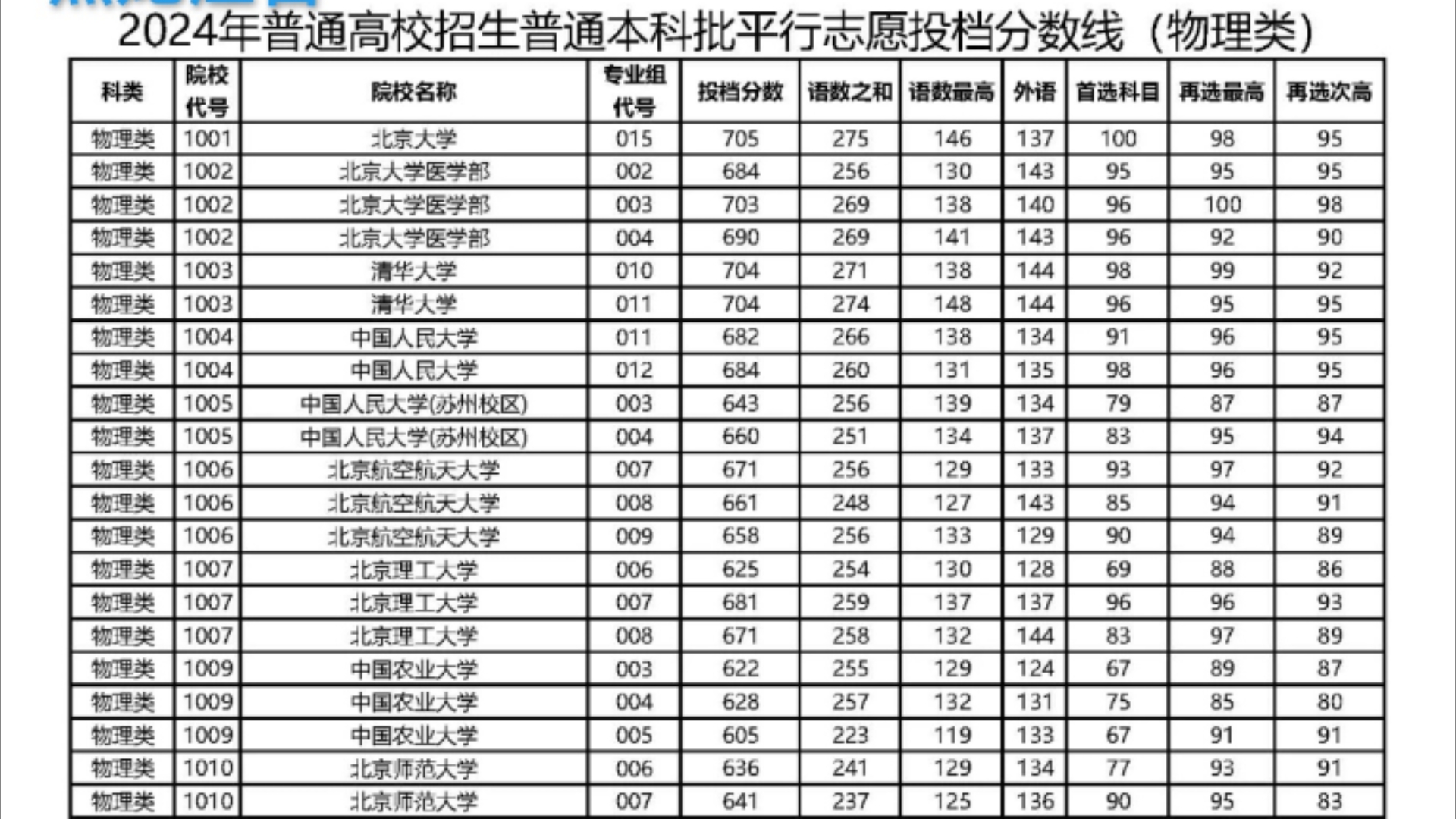 最新!2024年高考本科一批次投档线已发布!主要涉及黑龙江、安徽两省!哔哩哔哩bilibili