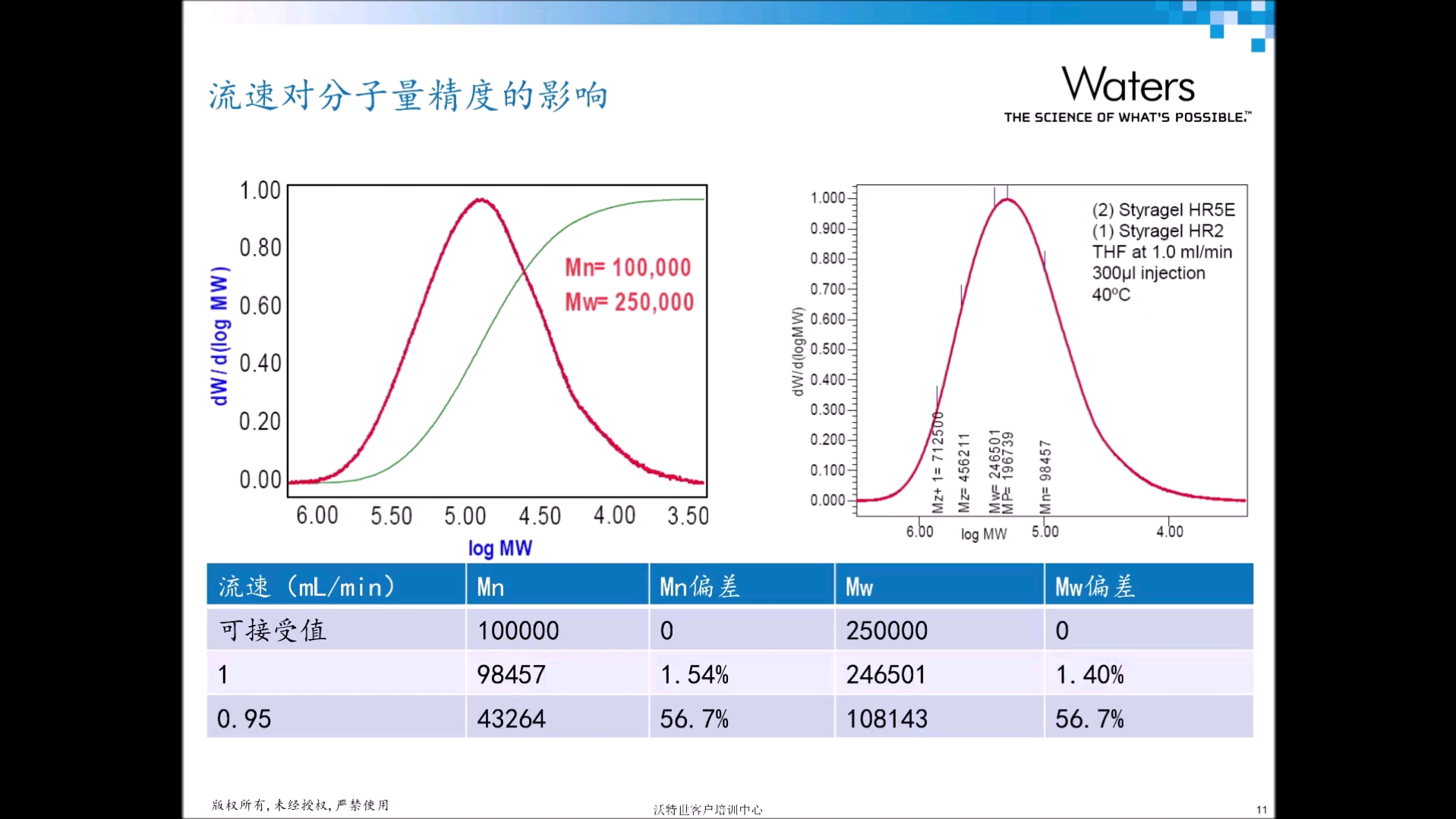 【waters液相】GPC4GPC实践 凝胶渗透色谱哔哩哔哩bilibili