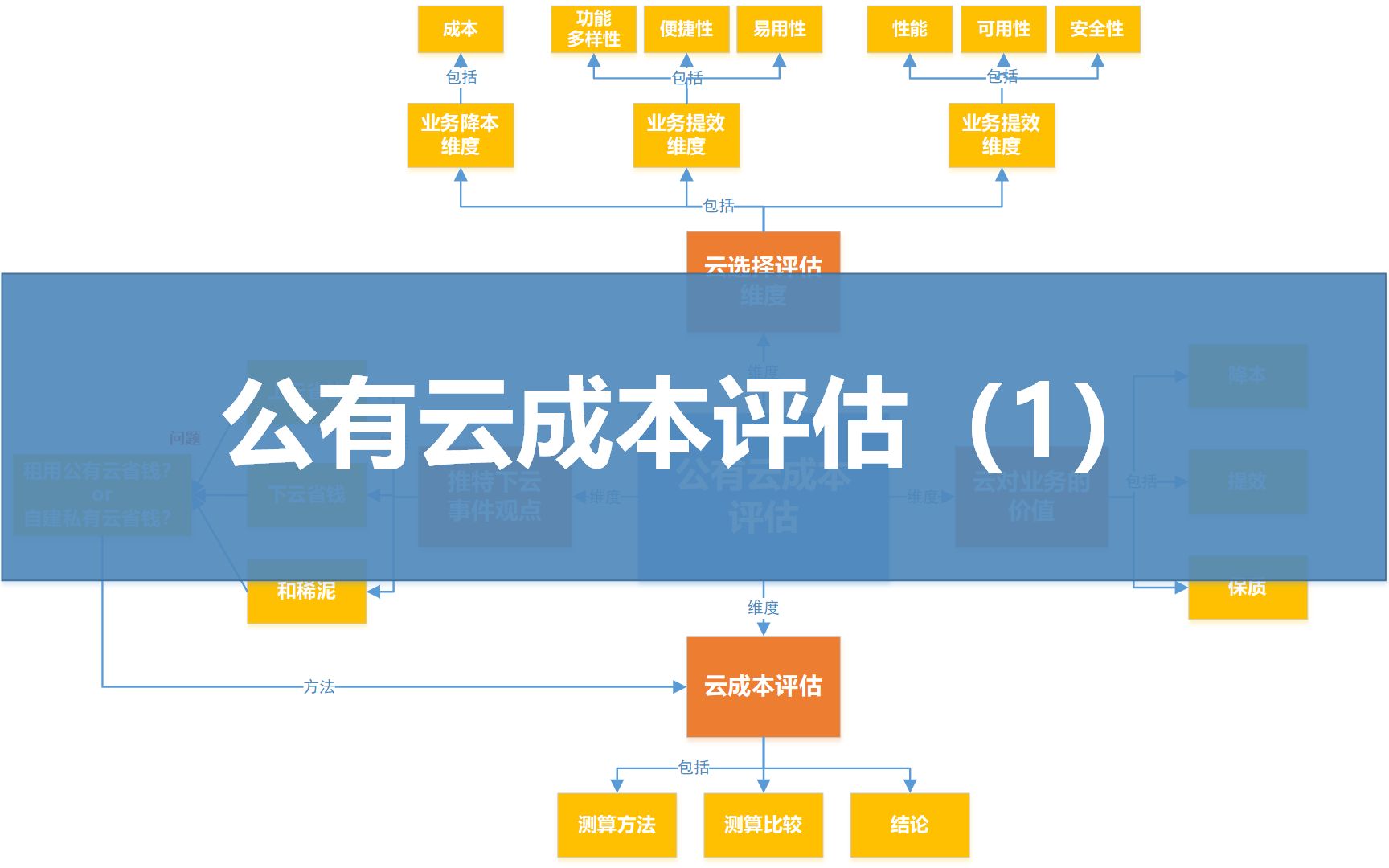 外番-公有云成本评估(1)-公有云是否省钱问题本质