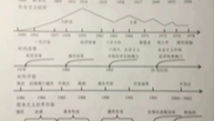 [图]初中历史时间线，一定要收藏啊！！