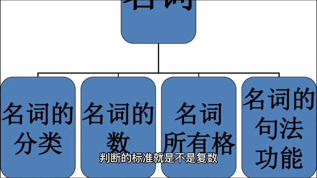 英语语法中重要概念单三和非单三精讲哔哩哔哩bilibili