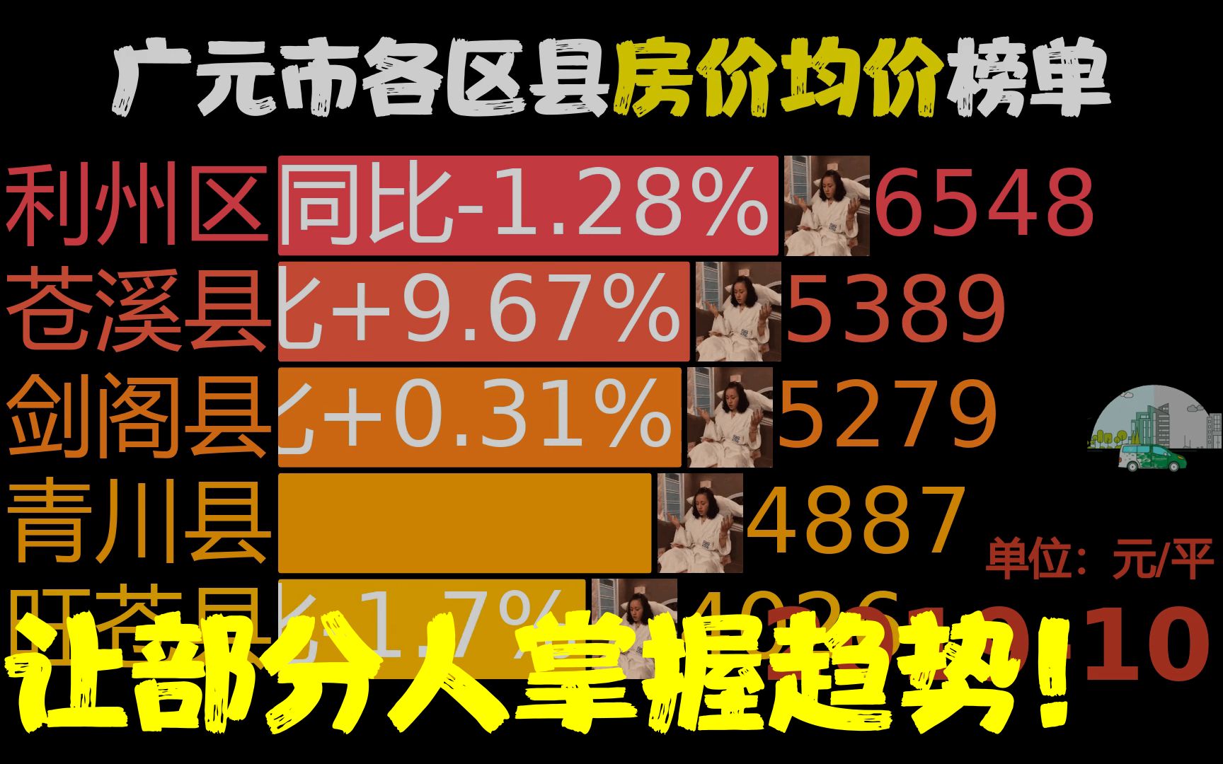 近37月201910202211,广元市各区县房价,网友:剑阁县速度哔哩哔哩bilibili