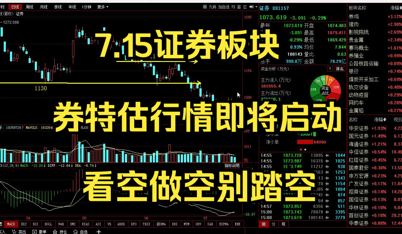 7.15证券板块:“券特估”行情即将启动,看空做空别踏空!哔哩哔哩bilibili