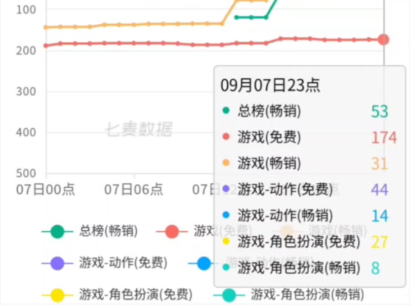 【鸣潮】1.2下半相里要池子首日流水总榜53名游戏杂谈