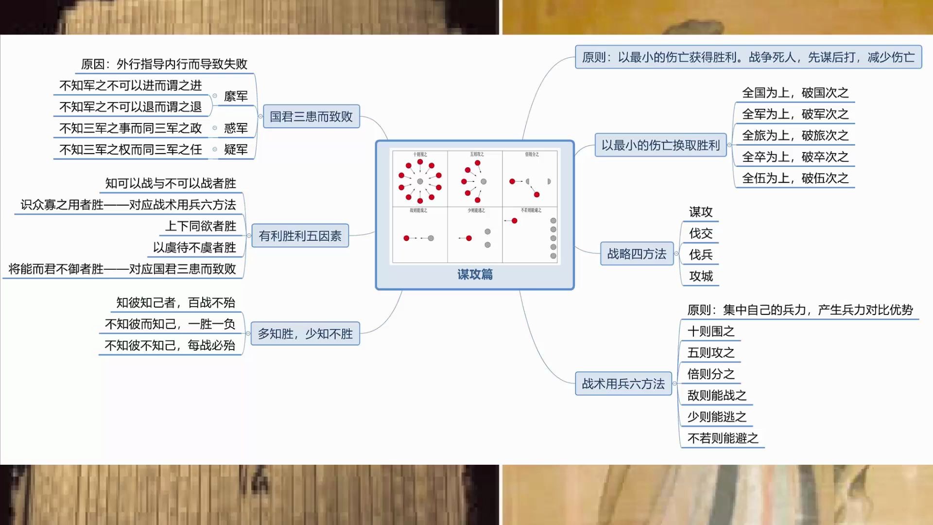 [图]《孙子兵法》的《谋攻》篇总述