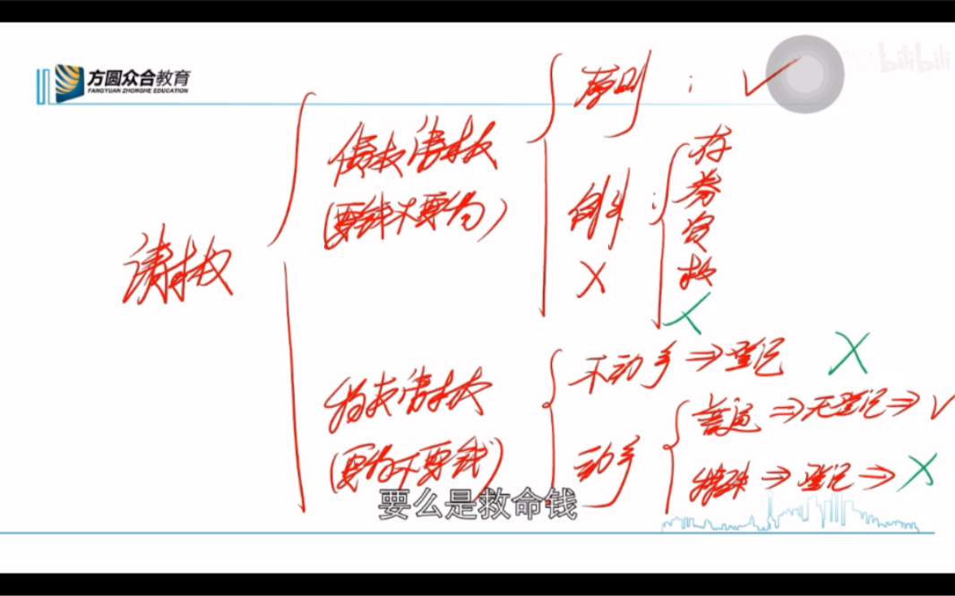 自用|提纲总结|总则编|专题五 诉讼时效哔哩哔哩bilibili