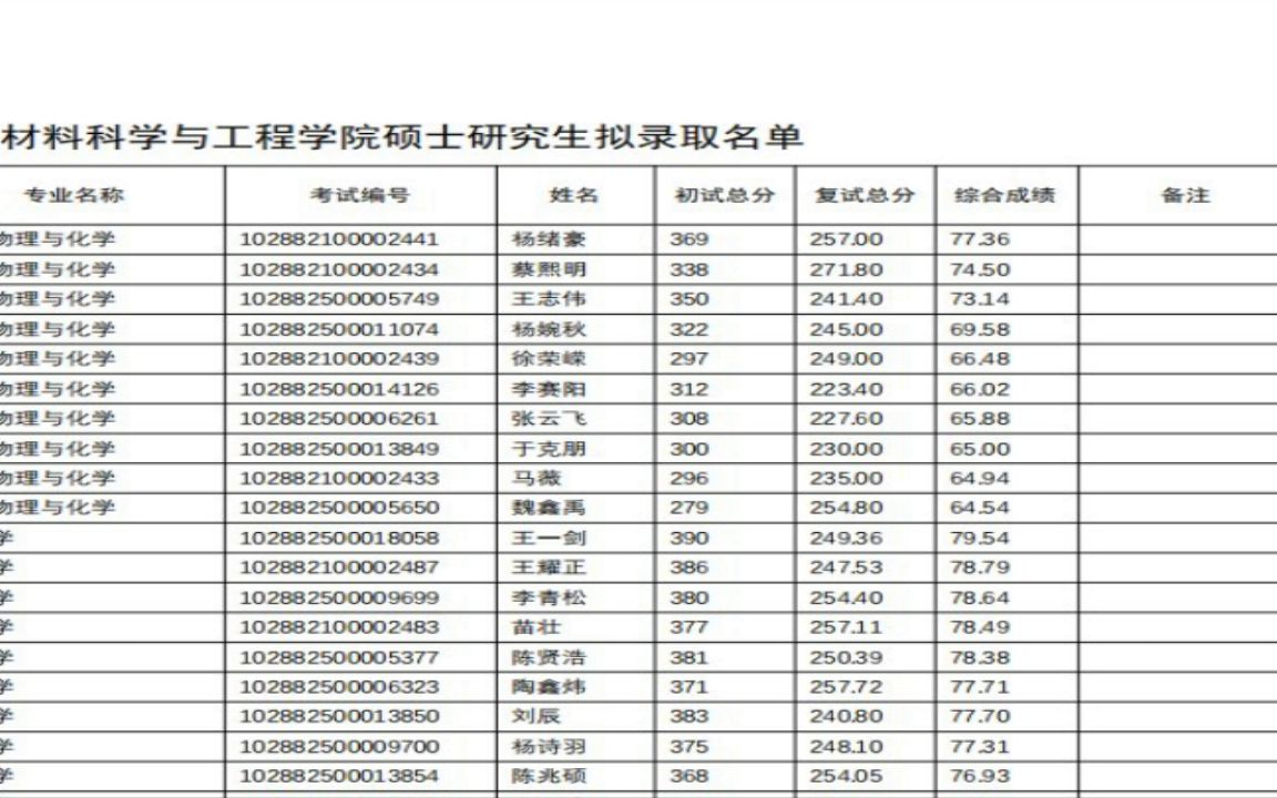 上海大学2022研究生拟录取2022 年材料科学与工程学院硕士研究生拟录取名单哔哩哔哩bilibili