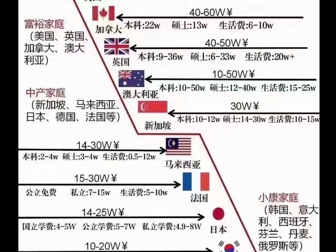 家庭收入决定了去哪个国家𐟌留学是对孩子与家长的双向成长!哔哩哔哩bilibili