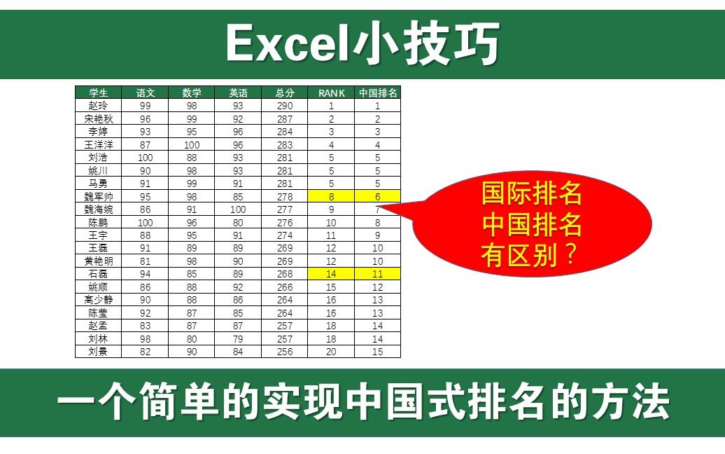 Excel小技巧:5分钟学会一个简单的实现中国式排名的方法哔哩哔哩bilibili