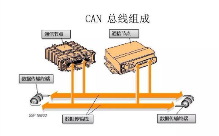 [图]工业控制网络和现场CAN总线MODBUS总线