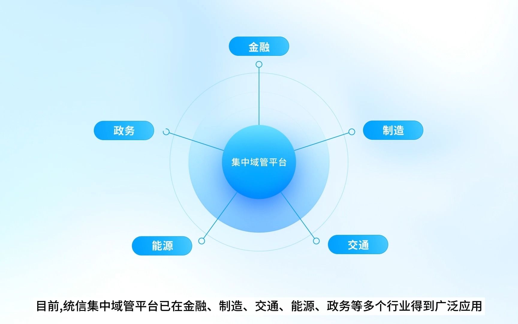 统信软件自主研发「集中域管平台」 针对AD域替换、终端统一运维管理等应用场景,为政企客户提供高效、安全、可靠的终端集中管控与运维解决方案,实...