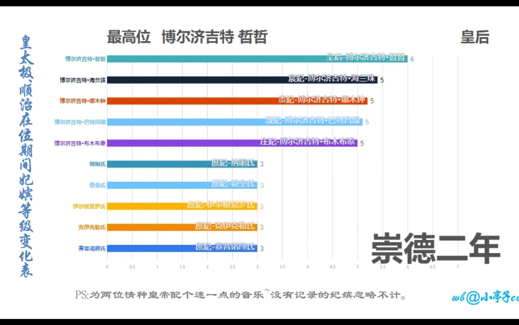 皇太极、顺治在位期间妃嫔等级变化动态图哔哩哔哩bilibili