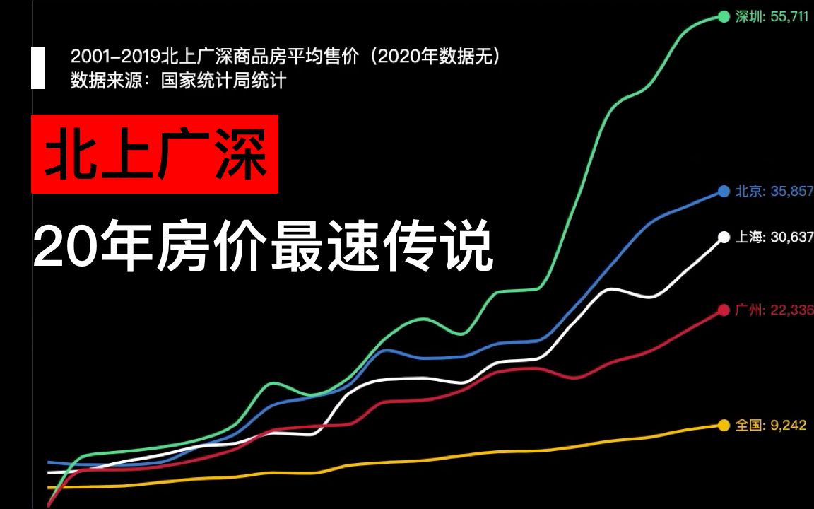 [图]涨！北上广深，谁是过去20年的房价最速传说？