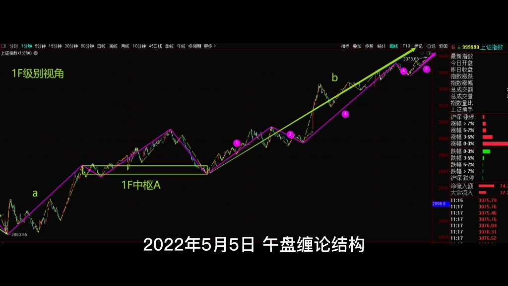 [图]2022年5月5日，午盘缠论结构。