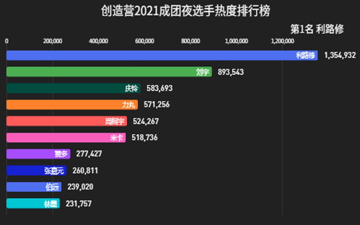 数据可视化创造营2021成团夜选手热度排行榜