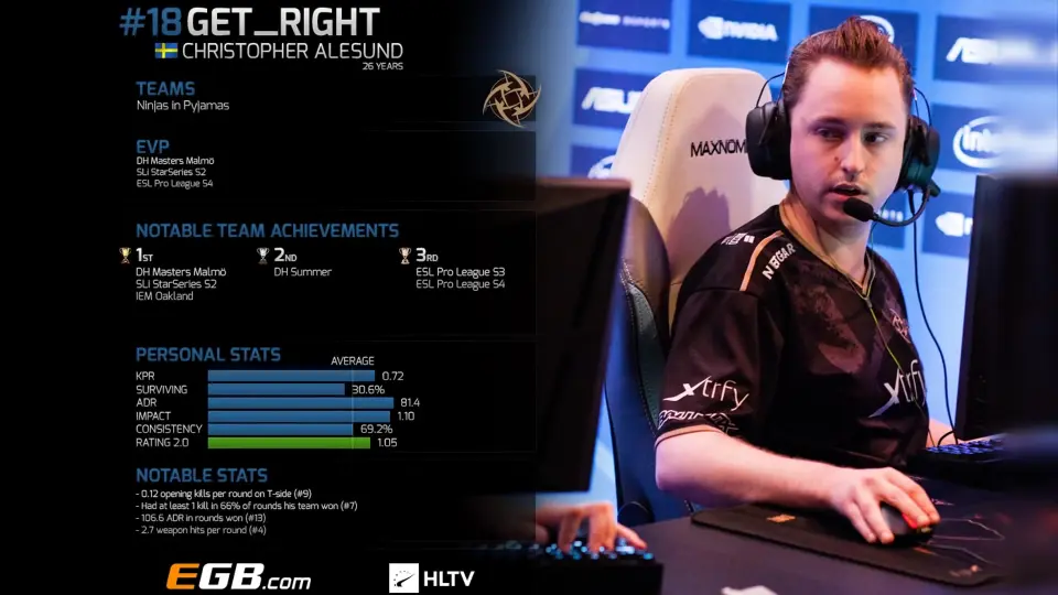 HLTV.org's Top 20 players of 2016