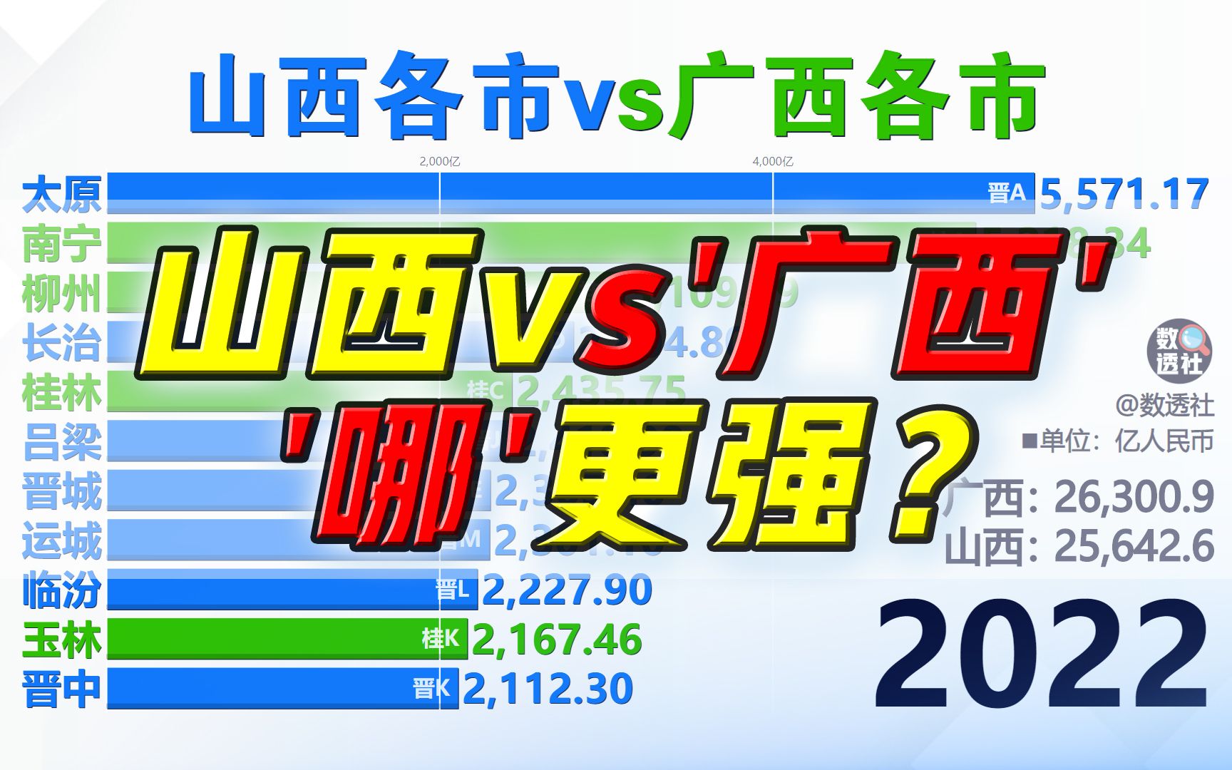 南宁和太原谁更强?山西和广西各市GDP对比排行,19782022哔哩哔哩bilibili